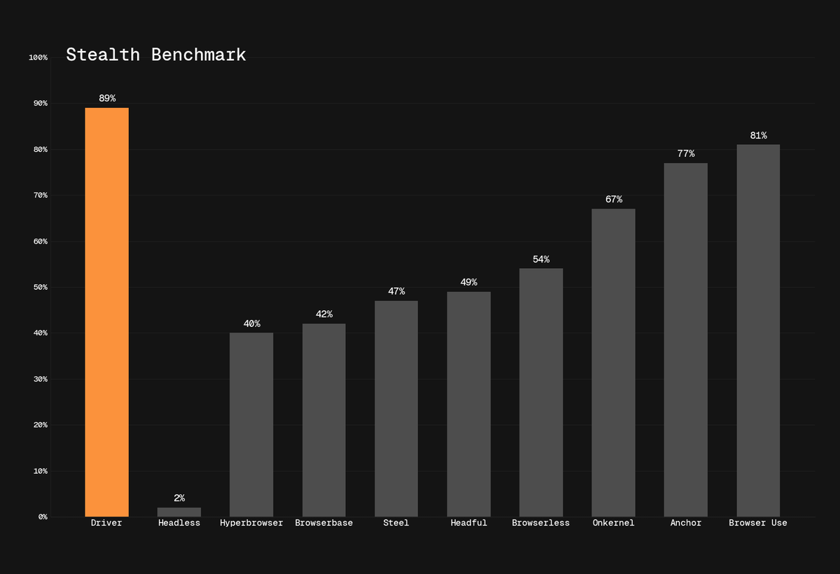Browser Use Stealth Bench results for driver.dev