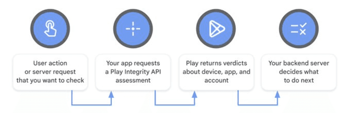 Play Integrity flow: a user action triggers an integrity request, Play returns device, app and account verdicts, and your server decides what to do