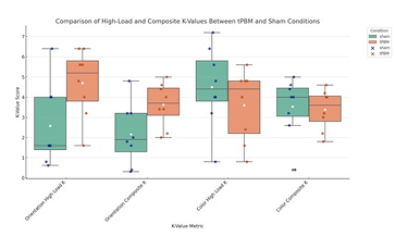 Comparison of high-load and composite kVcues between IPEM and sham conditions, shown as box plots across four kinase metrics with error bars