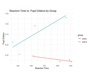Line graph showing reaction time versus pupil dilation for sham and active groups, with active group trending upward and sham group trending downward