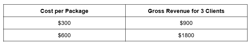Table comparing cost per package to gross revenue for 3 clients, showing $300 cost yielding $900 revenue and $600 cost yielding $1800 revenue