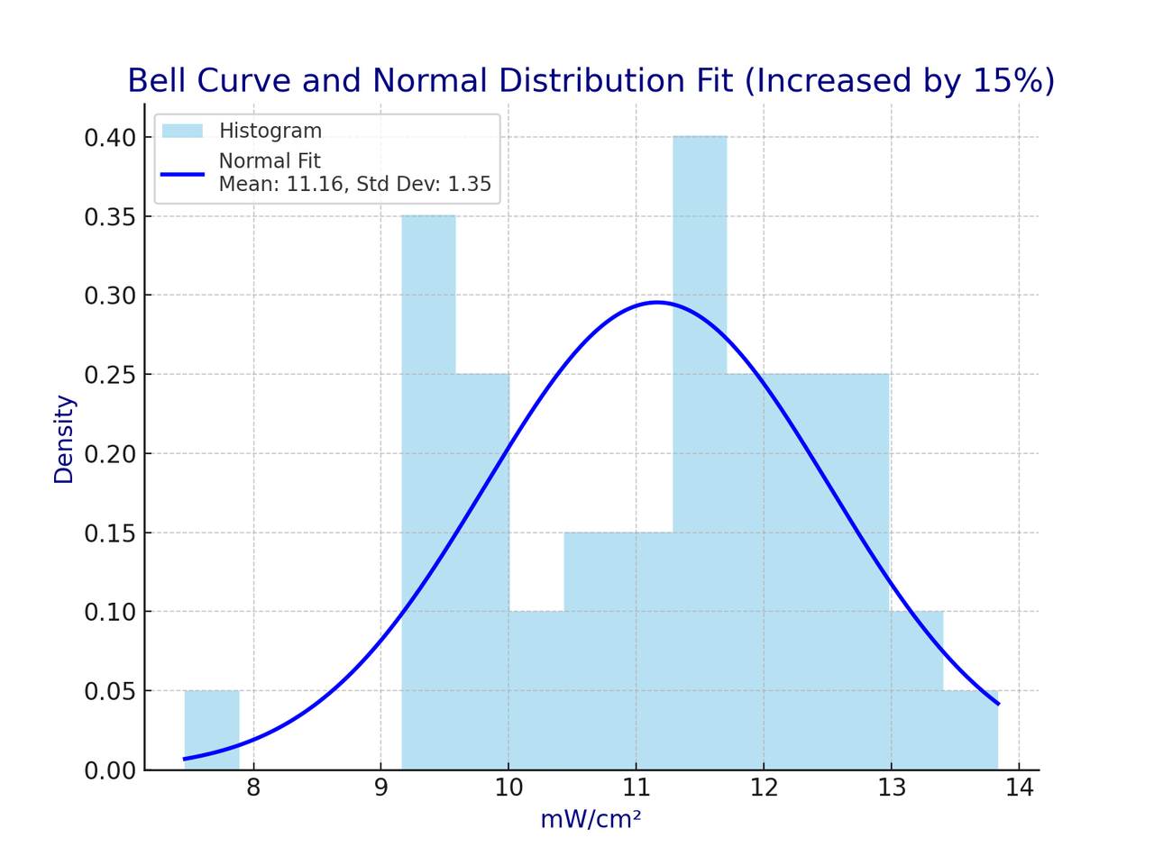 Histogram with normal distribution curve overlay showing power density (mW/cm²) on x-axis and density on y-axis, mean 11.16, standard deviation 1.35