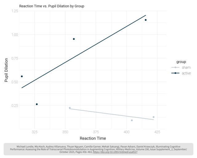 Line graph showing reaction time versus pupil dilation for sham and active groups, with active group trending upward and sham group trending downward