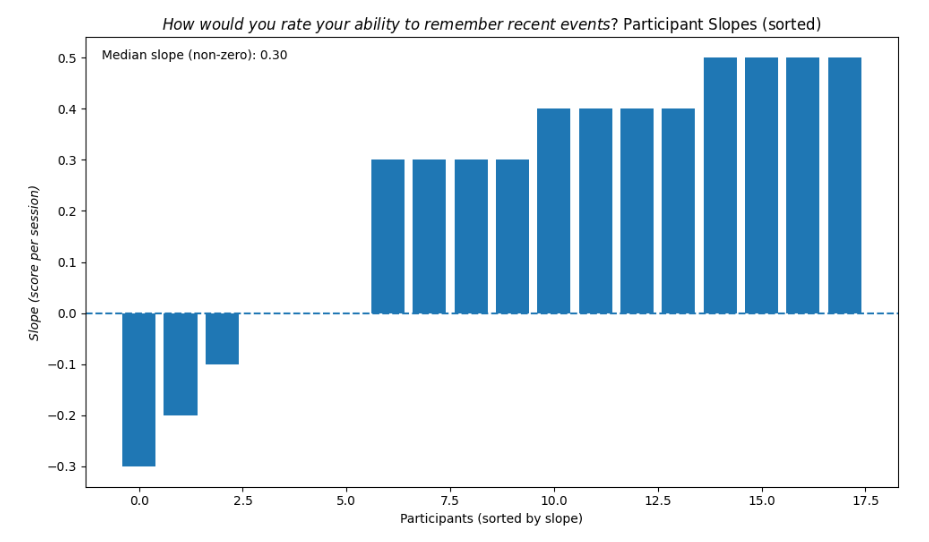 Bar chart showing participant slopes for memory of recent events, sorted from negative to positive values, with median slope of 0.30 noted