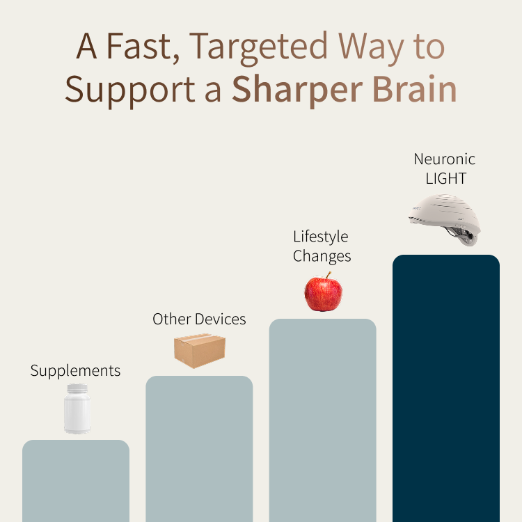 A chart placing the Neuronic LIGHT alongside supplements, other devices and lifestyle changes as a way to support a sharper brain.