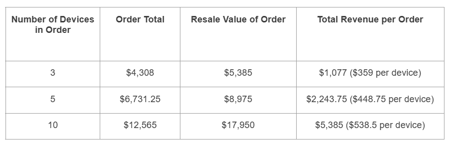 Pricing table showing order totals, resale values, and revenue per device for 3, 5, and 10 unit orders of the Neuronic Helmet