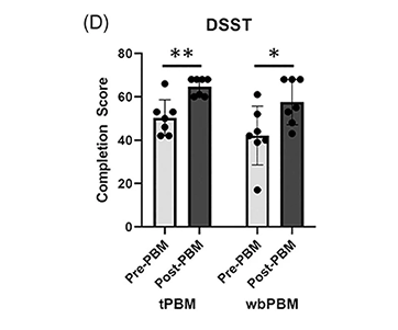 Bar graph labeled DSST showing completion scores for Pre-PBM and Post-PBM conditions under tPBM and wBPM, with asterisks indicating significance