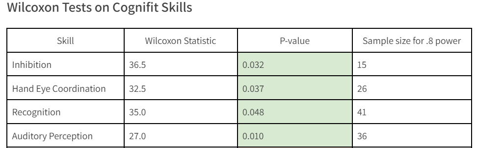 Table of Wilcoxon test results for four cognitive skills showing statistic values, p-values, and sample sizes needed for statistical power of 0.8