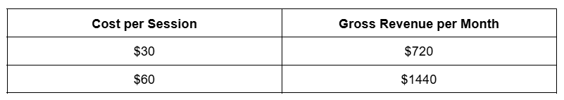Table comparing cost per session to gross revenue per month, showing $30 and $60 session costs with corresponding monthly revenues of $720 and $1440