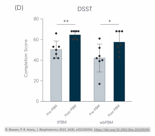 Bar graph labeled DSST showing completion scores for Pre-PBM and Post-PBM conditions under tPBM and wBPM, with asterisks indicating significance
