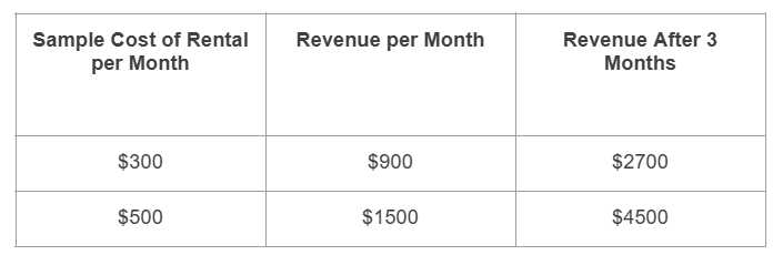 Table comparing rental costs, monthly revenue, and three-month revenue for two pricing scenarios