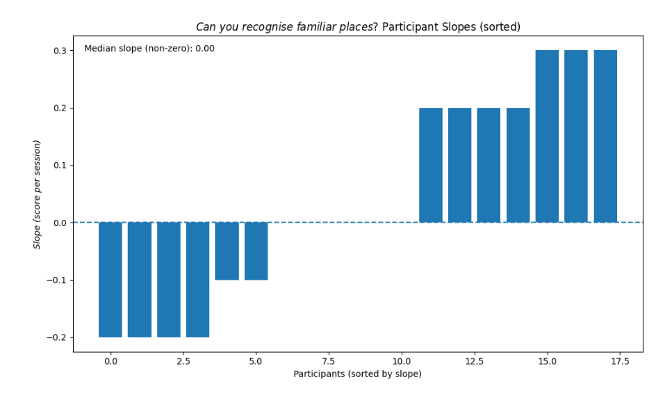 Bar chart showing participant slopes sorted by value, ranging from negative 0.2 to positive 0.3, with median slope of 0.00