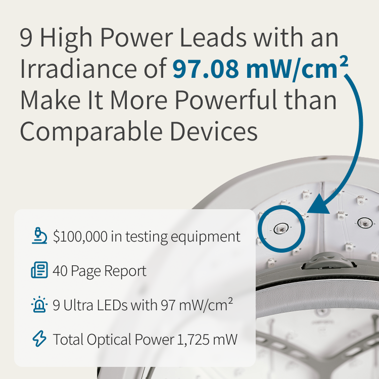 The LED array inside the helmet: 9 high-power leads with an irradiance of 97.08 mW/cm2, 1,725 mW total optical power, verified with $100,000 of testing equipment and documented in a 40-page report.