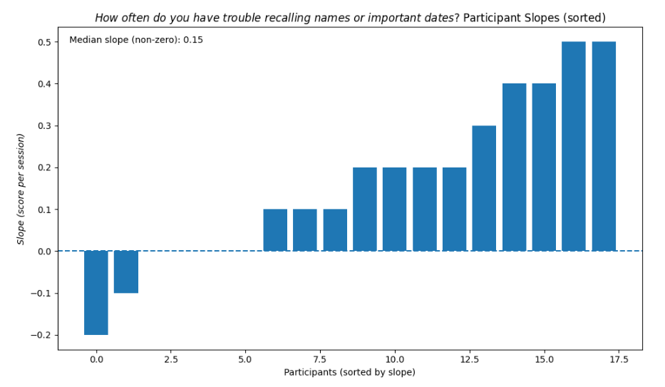 Bar chart showing participant slopes sorted by memory recall improvement, with median slope of 0.15, ranging from negative 0.2 to positive 0.5