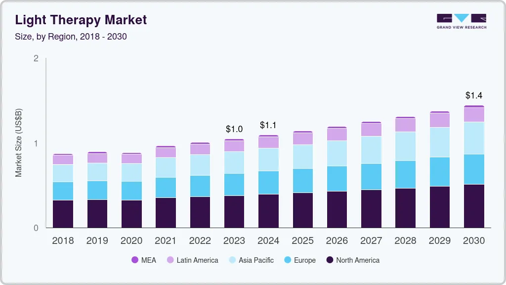 Stacked bar chart showing light therapy market size by region from 2018 to 2030, growing from $0.9B to $1.4B