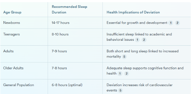 Table: Sleep Recommendations and Health Implications