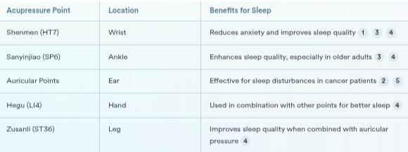 Table: Common Acupressure Points for Sleep