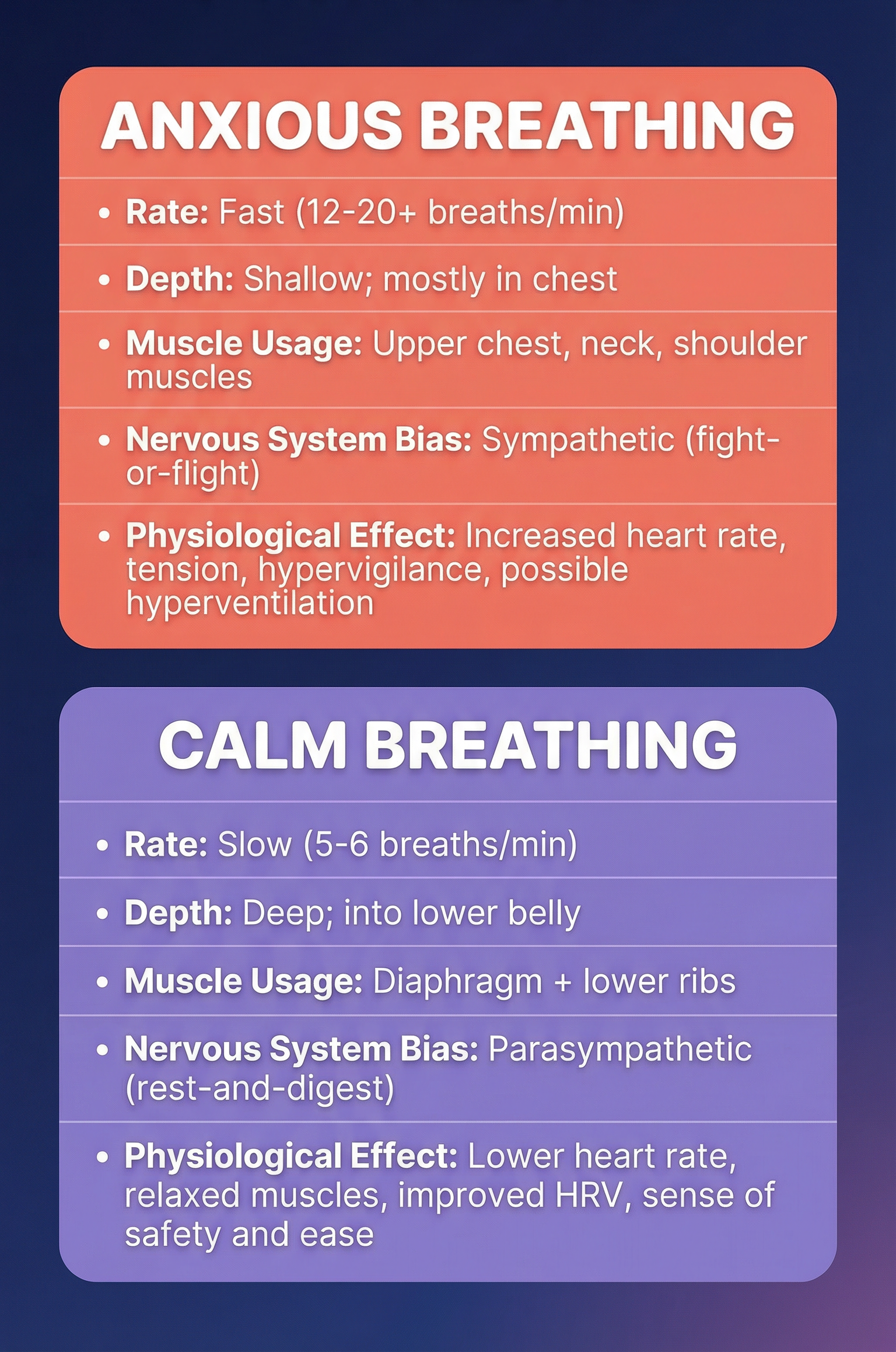 Anxious Breathing vs Calm Breathing