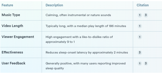 What Kind of Videos Help You Sleep?