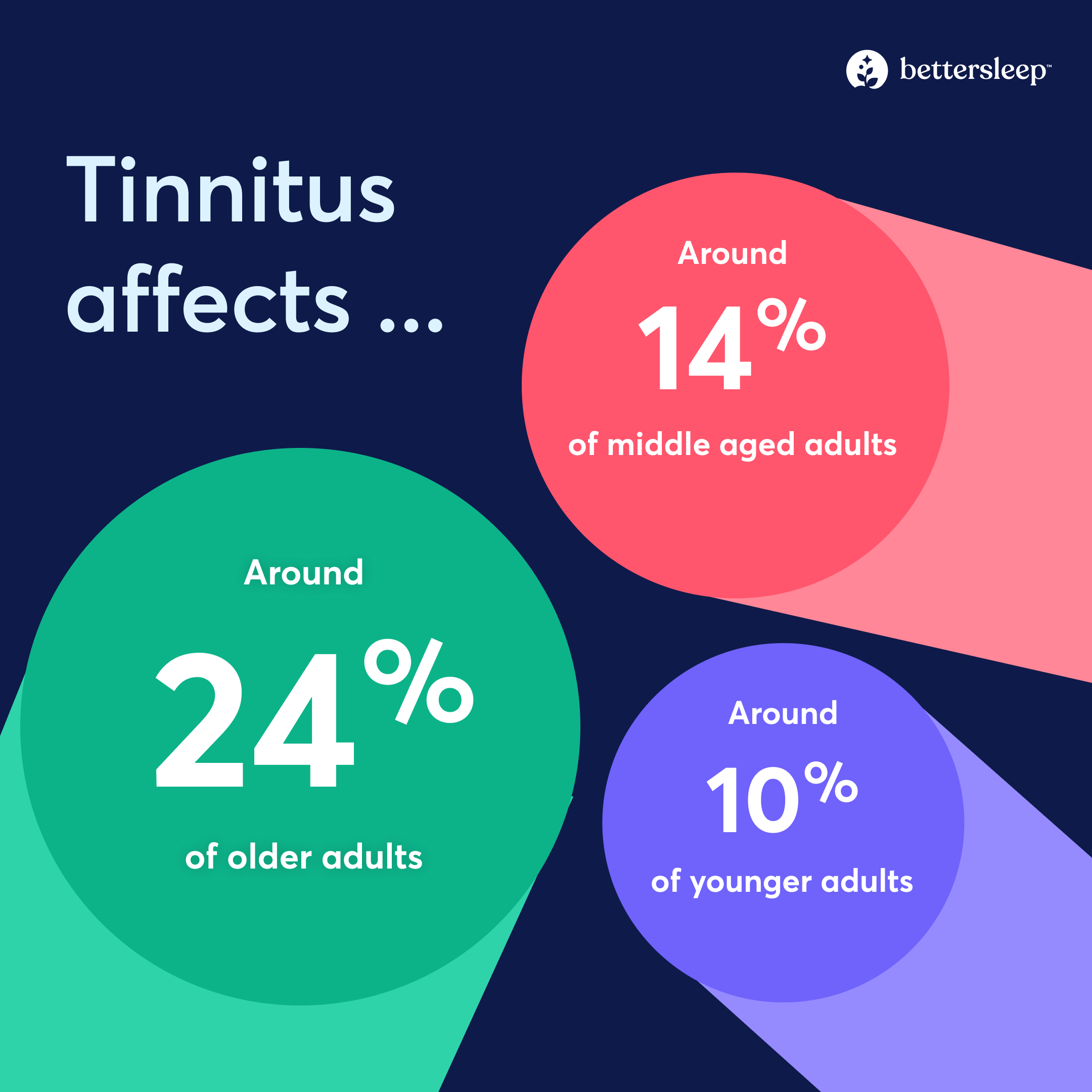 Infographic of tinnitus rates: 24% of older adults experience it, 14% middle aged adults, and 10% younger adults.