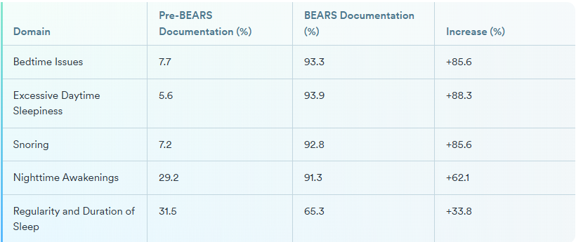 What is the bears acronym for sleep?