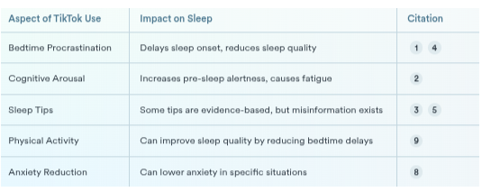 Table: TikTok's Impact on Sleep