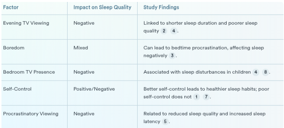 Table: Factors Influencing Sleep and Media Consumption