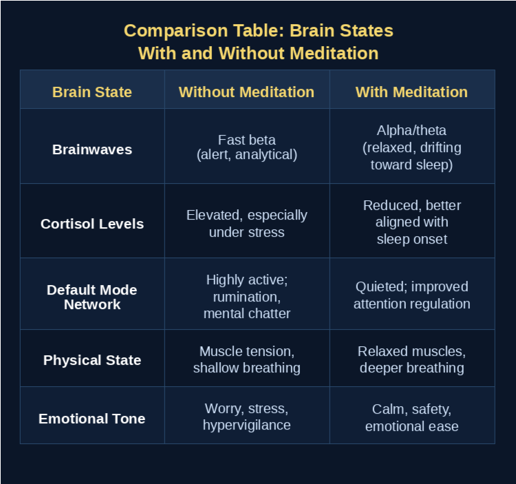Comparison Table: Brain States With and Without Meditation