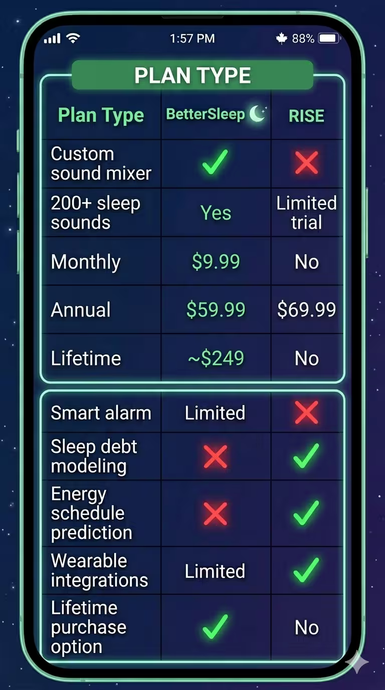bettersleep vs rise price 