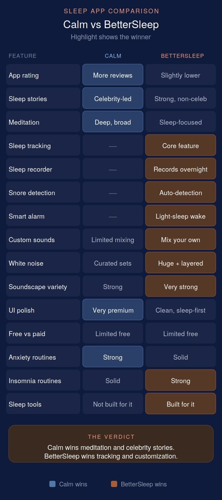 Calm vs BetterSleep: which sleep app is actually better?
