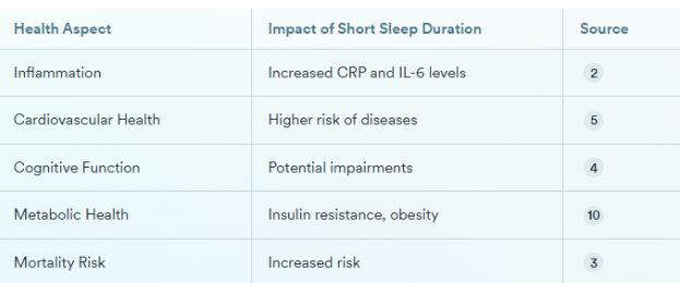 Table: Effects of Short Sleep Duration