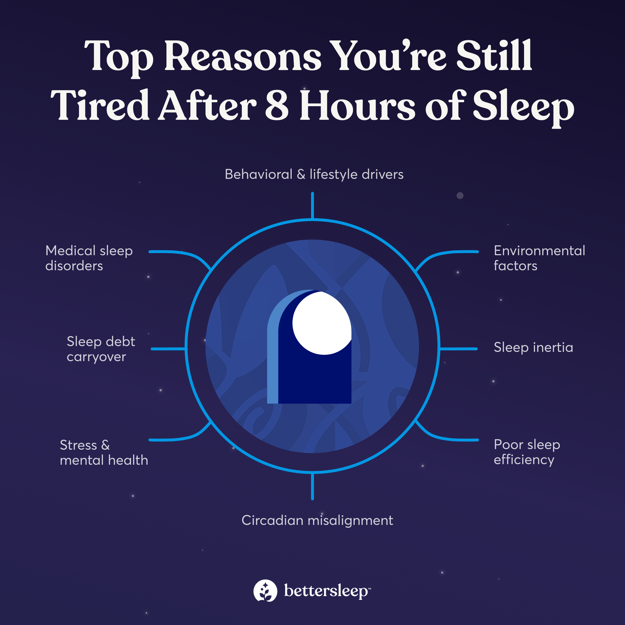 Infographic about potential reasons you're still tired after waking up.