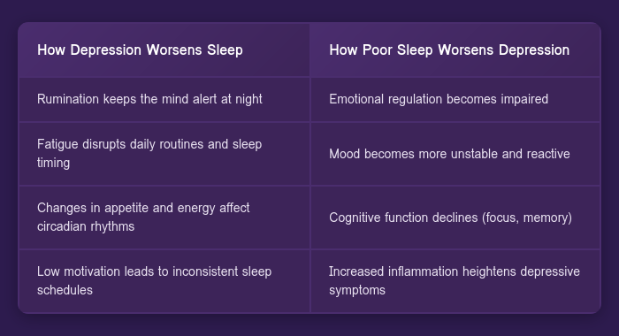 table: sleep and depression relationship