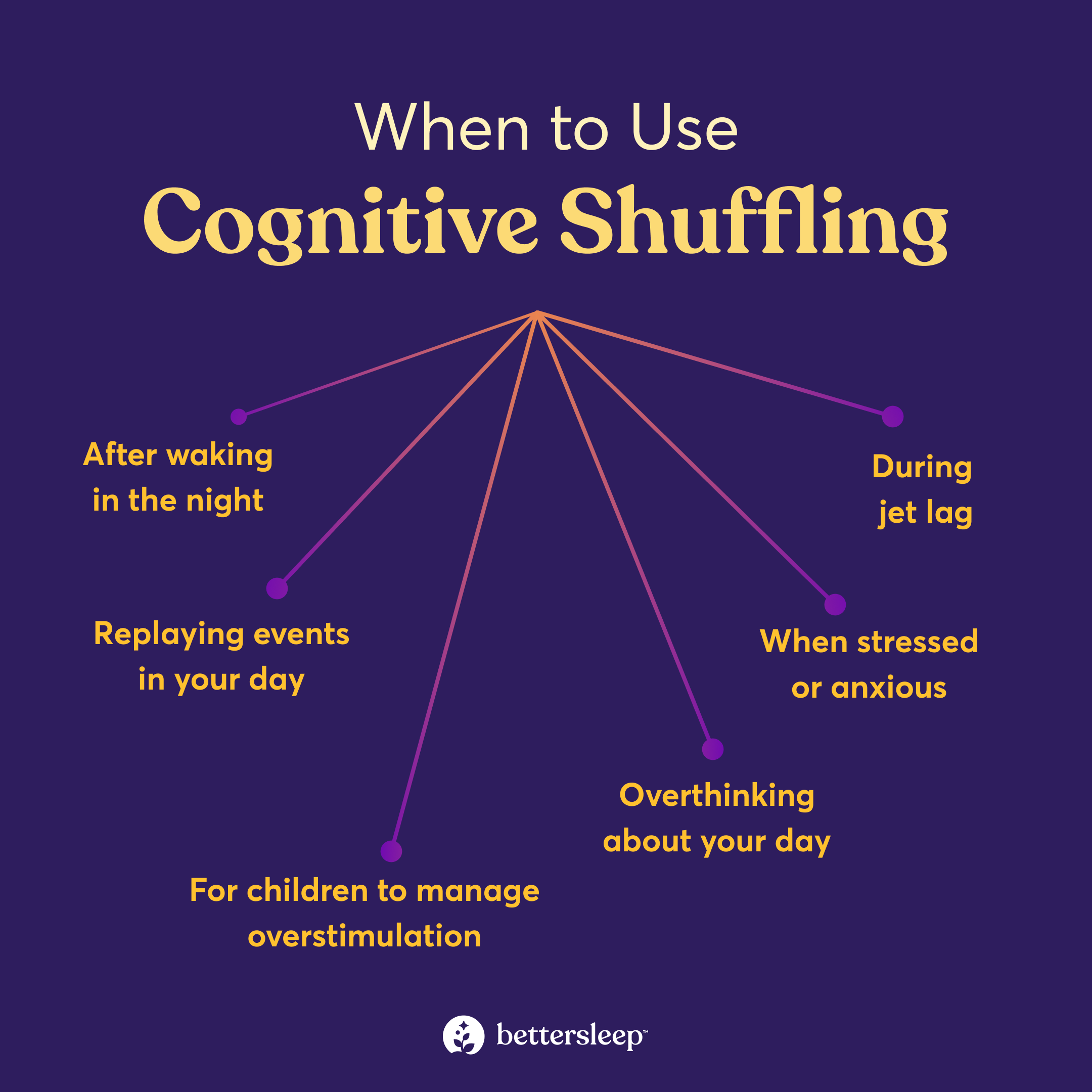Infographic about when to use cognitive shuffling, including midnight wakeups, during jet lag, when overthinking, and when stressed.