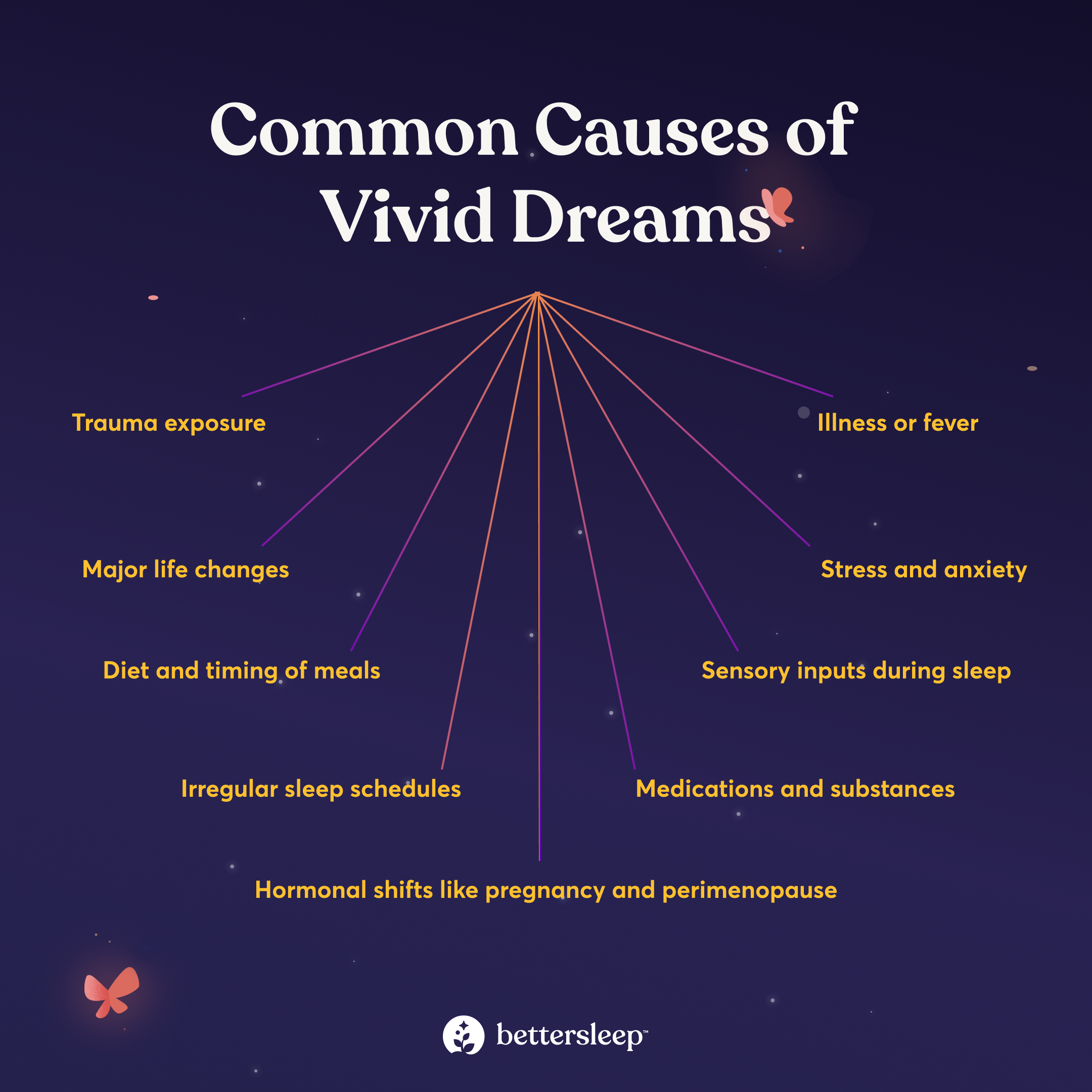 Infographic explaining the causes of vivid dreams.