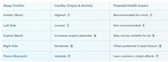 Table: Sleep Positions and Their Impact on Heart Health