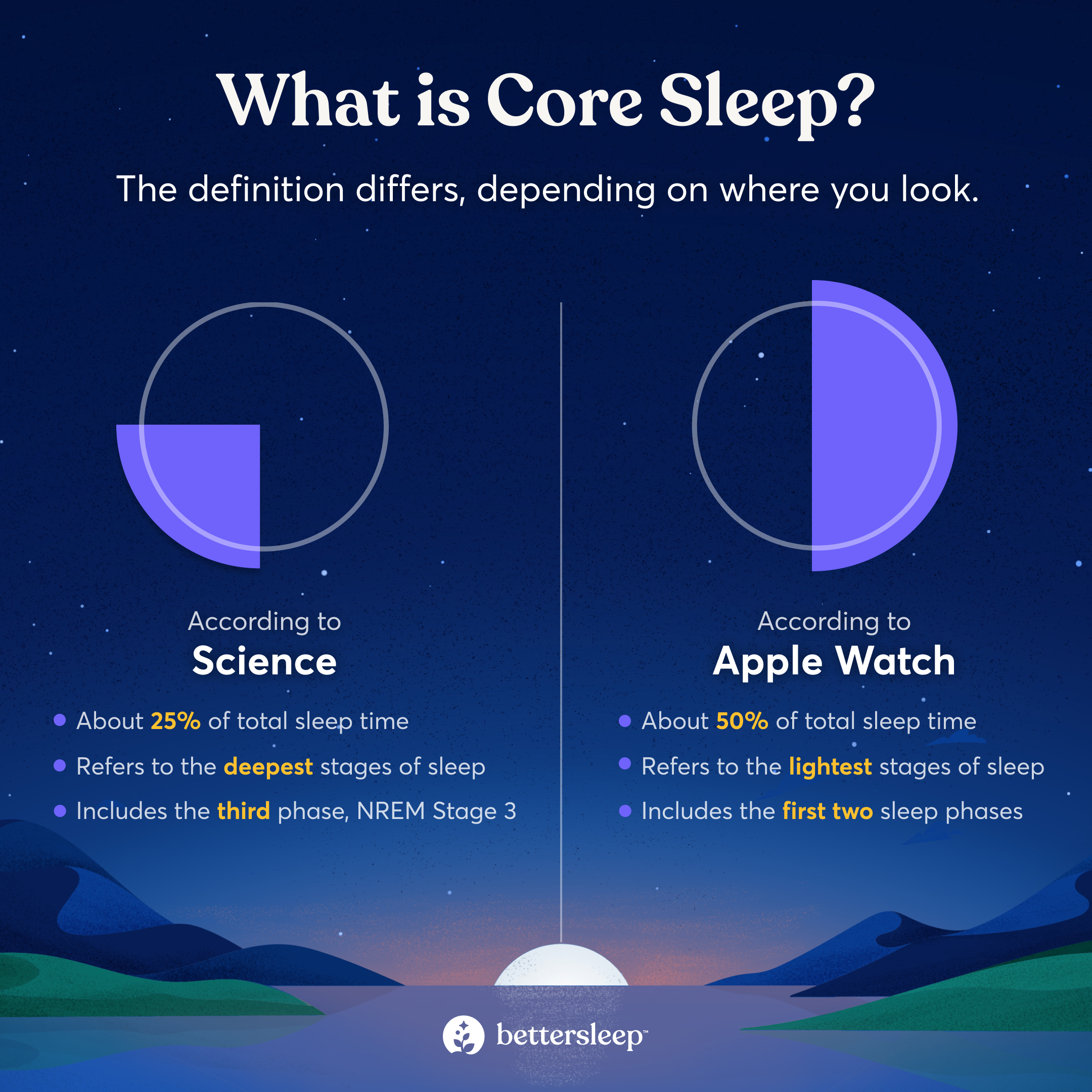 definition of the term core sleep according to science and Apple watch