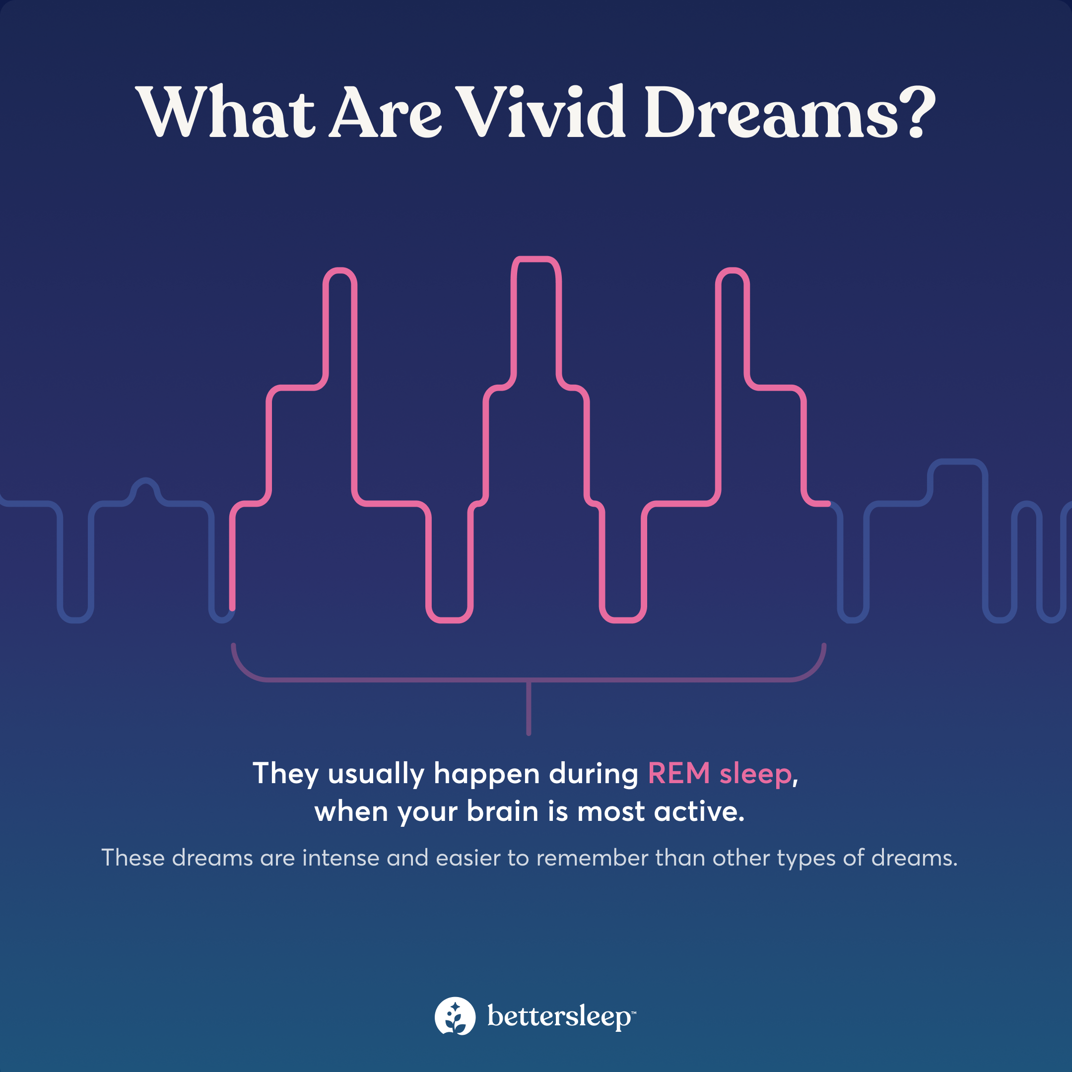 Infographic that explains that vivid dreams happen during REM sleep.