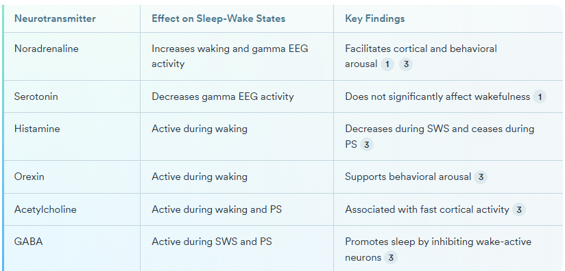 What is the Role of Neuronal and Chemical Substrates in Sleep-Wake Regulation?