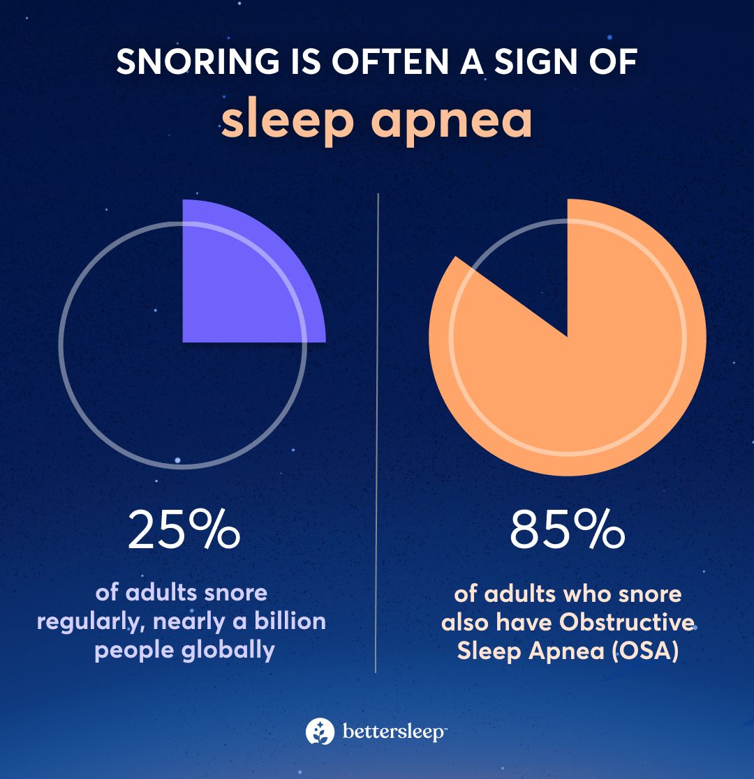 infographic explaining that 85% of adults who snore also have sleep apnea
