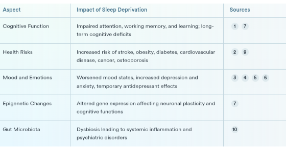 Table: Effects of Sleep Deprivation