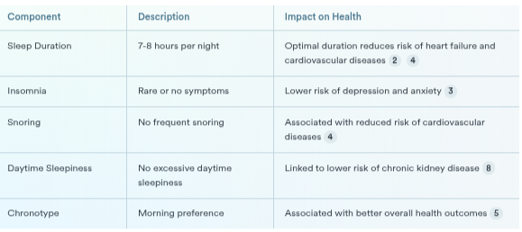 Table: Components of a Healthy Sleep Pattern