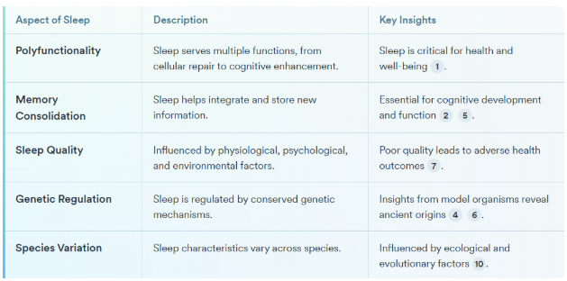 Aspect of Sleep Description Key Insights