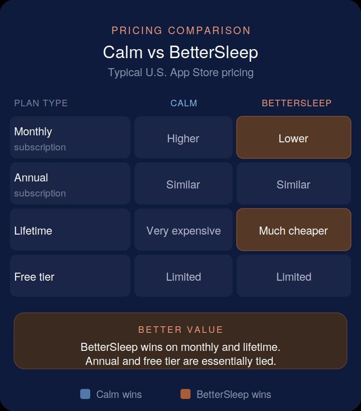 Pricing comparison table Calm vs Bettersleep