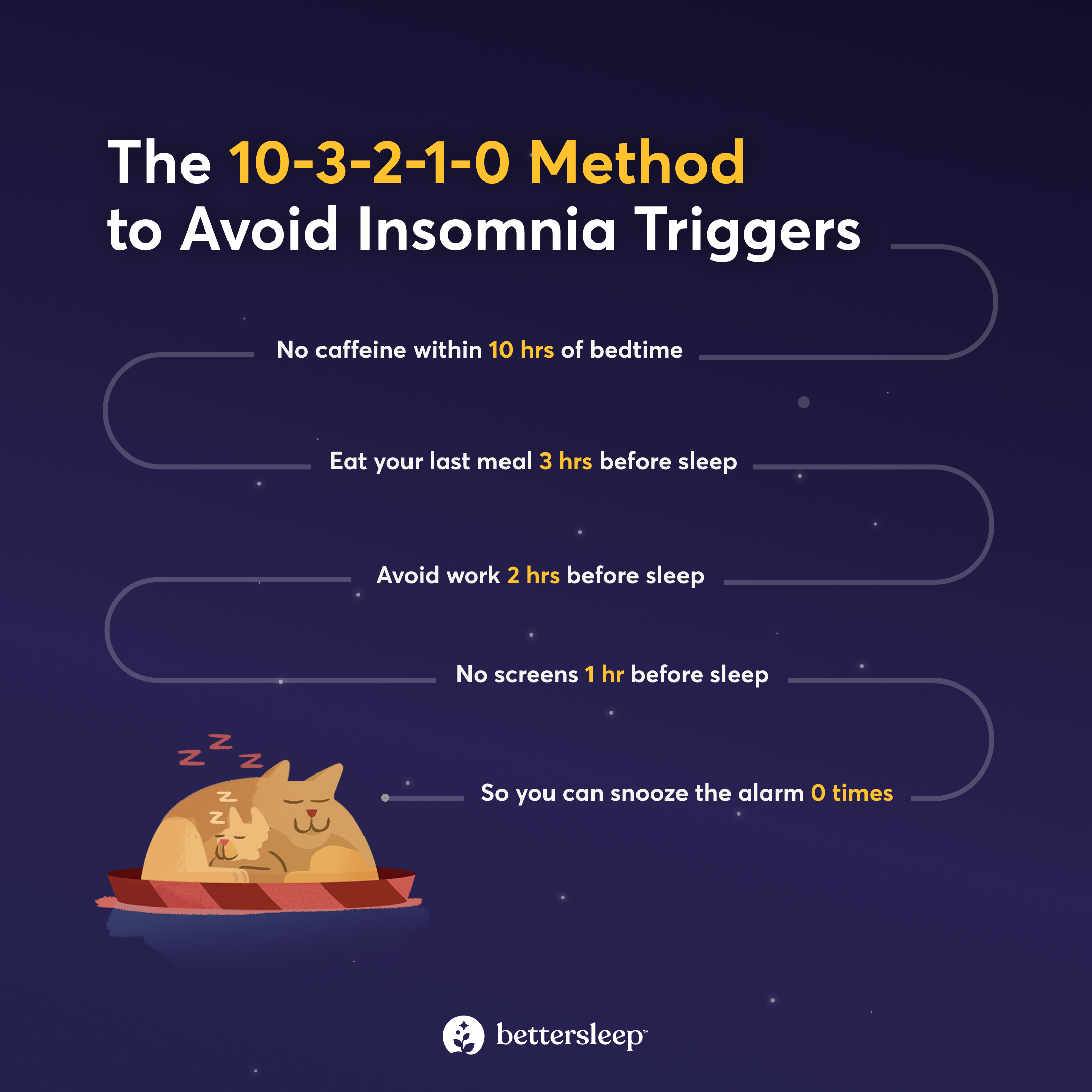 Infographic about the 10-3-2-1-0 method for falling asleep.