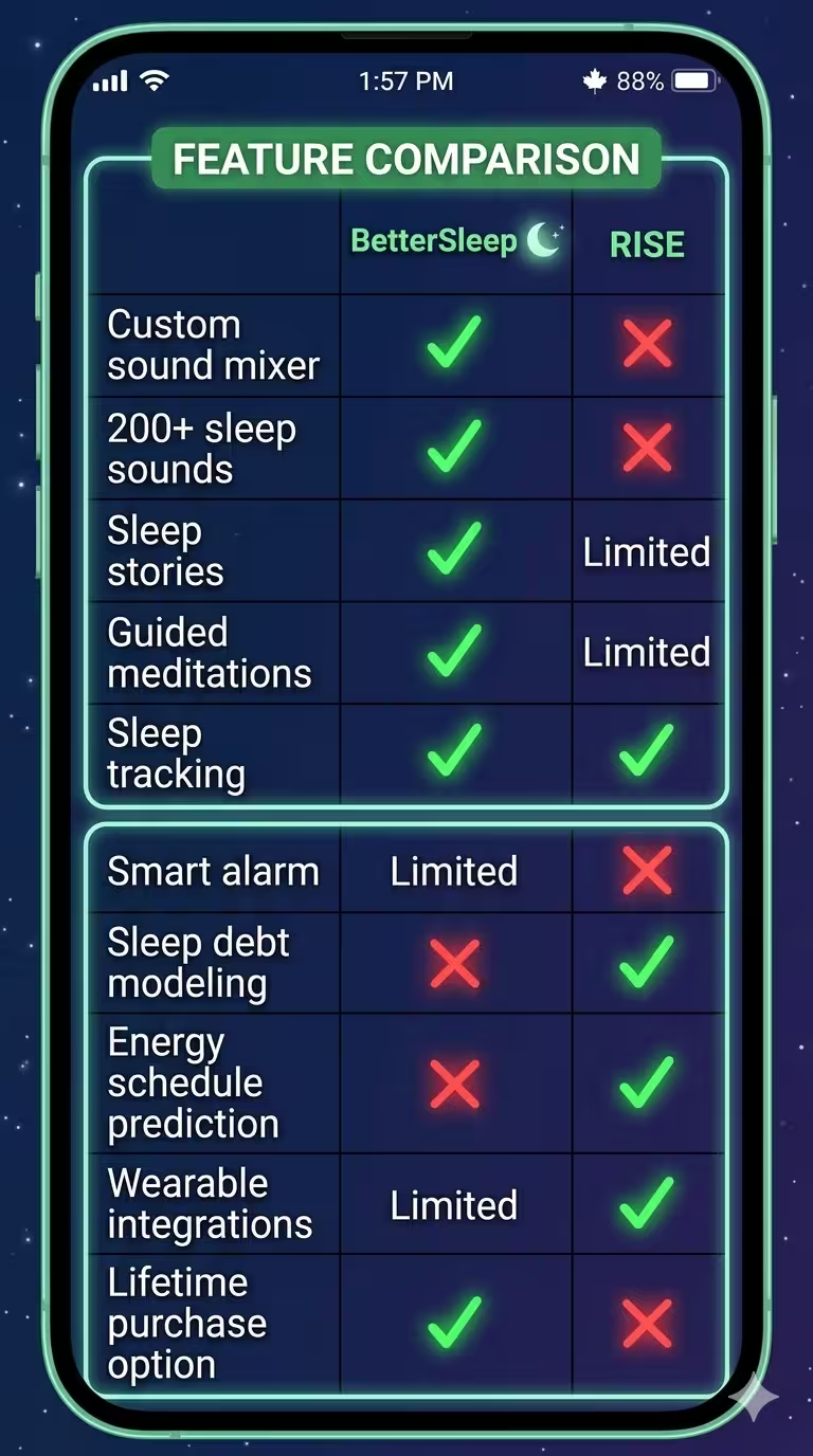 Feature-by-Feature Comparison bettersleep vs rise