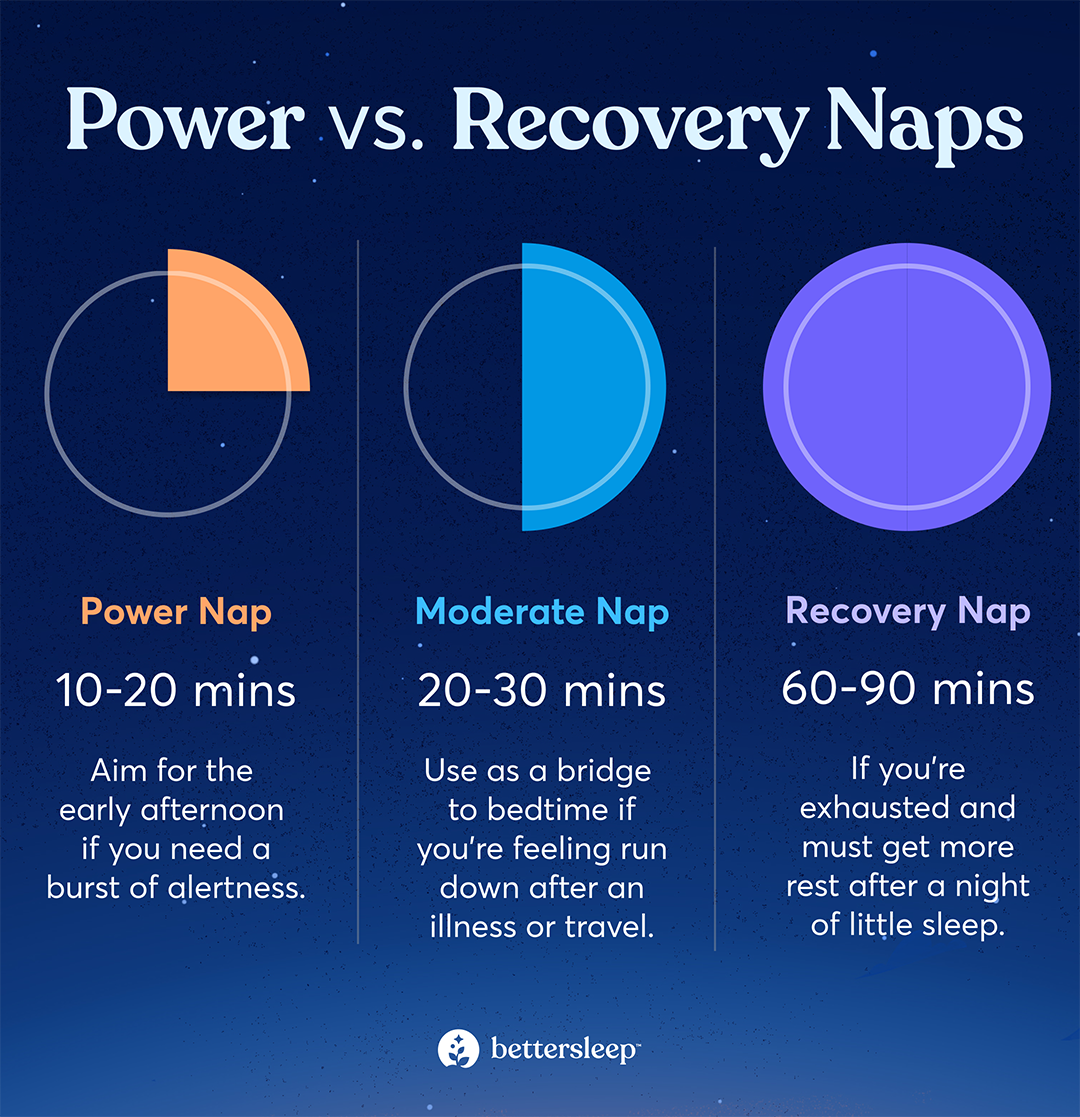 Infographic about 3 types of naps: power naps (10-20 min), moderate naps (20-30 min) and recovery naps (60-90 min).