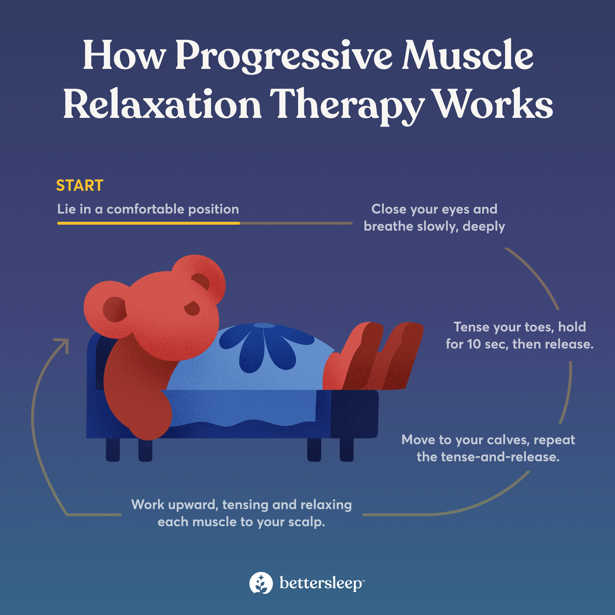 Infographic about progressive muscle relaxation technique.