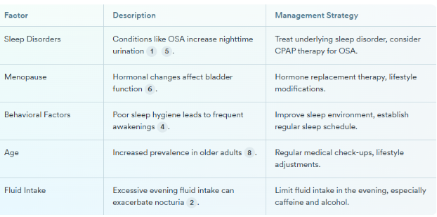 Table: Factors Contributing to Nocturia and Management Strategies