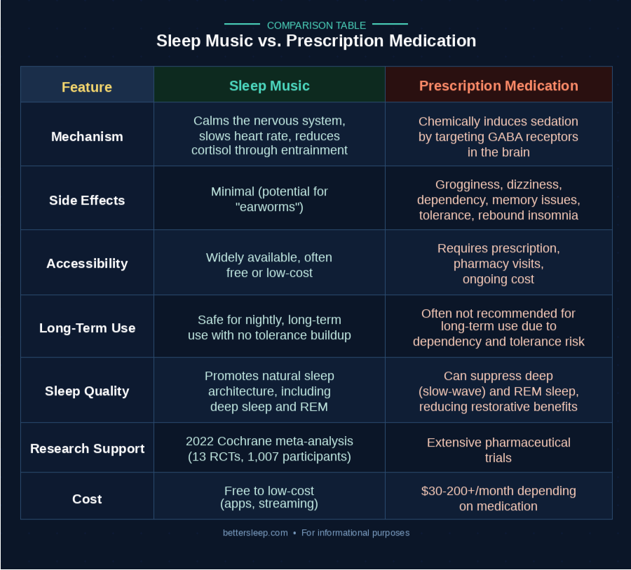 Is Music for Sleep Better Than Medication